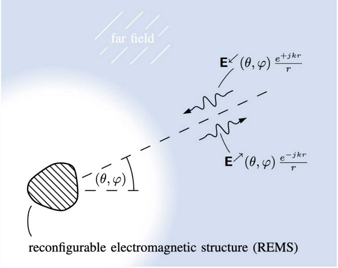 Electromagnetic waves in the REMS’s far-field region, represented as the superposition of incoming (convergent) and outgoing (divergent) spherical waves.