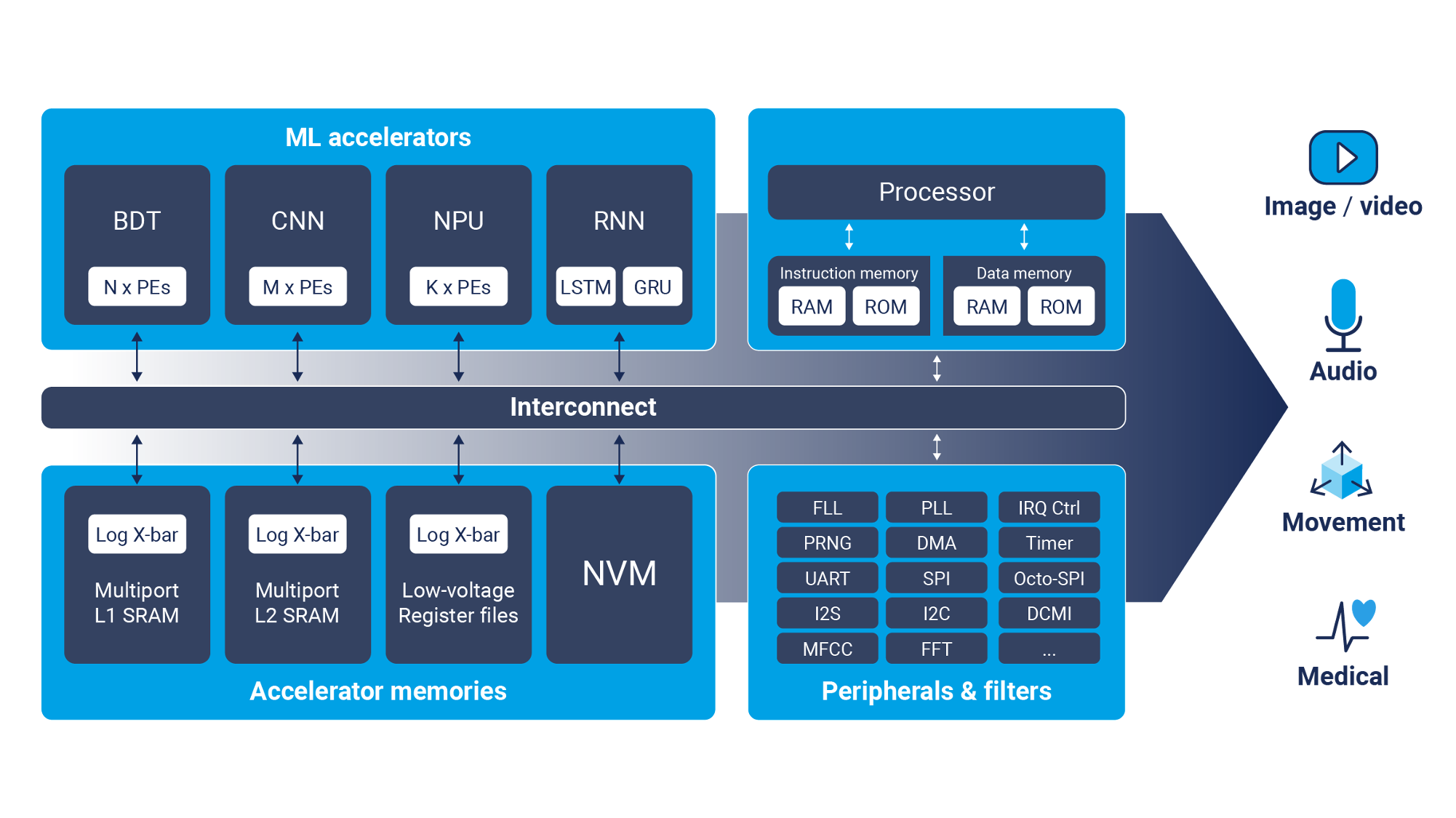 edgeML SoC visualization